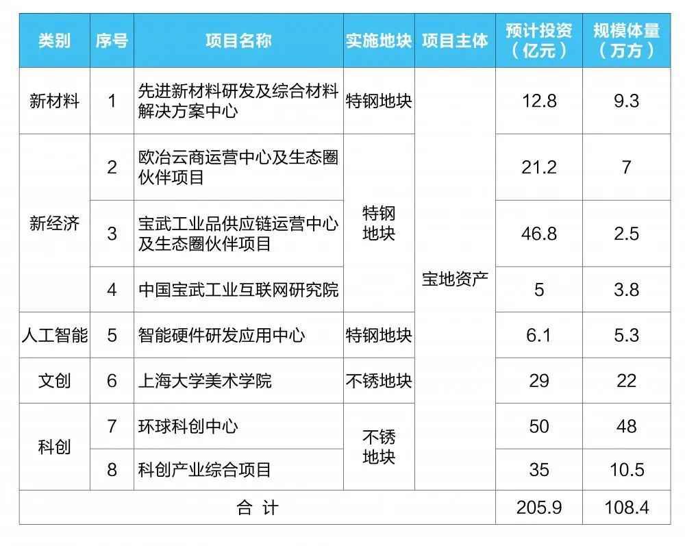 联系我们:021-36580370通讯员:陆健伟原标题《产城融合标杆地!