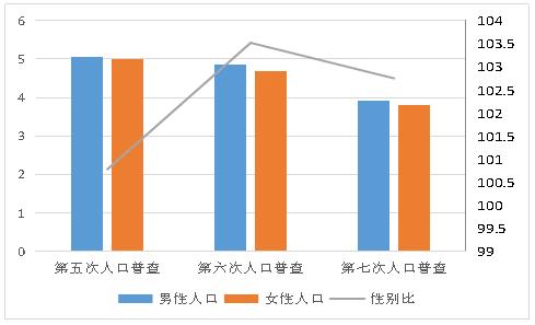 井陉矿区2020年第七次全国人口普查主要数据公报