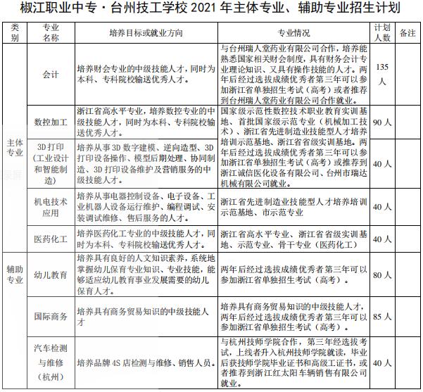 台州市中职学校2021招生计划公布