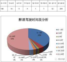 一季度立案431起银川酒驾醉驾违法大数据分析出炉