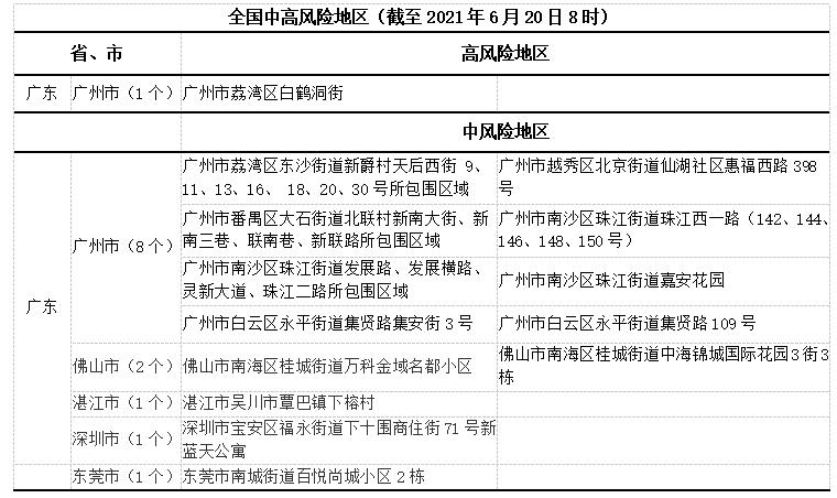 七台河市疾病预防控制中心6月20日疫情风险提示