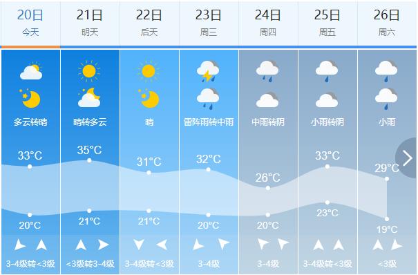 潍坊下周天气预报出炉!