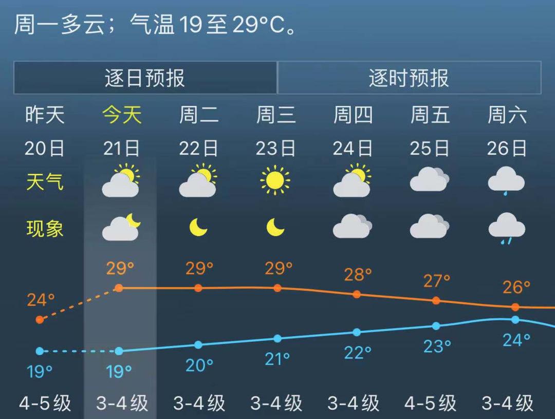 上海市金山区气象局发布的天气预报:今明天多云.偏东风3-4级.