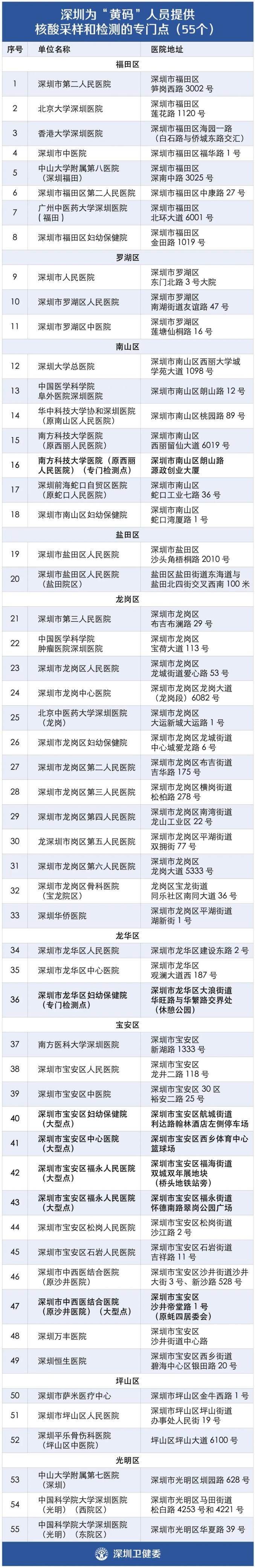 深圳新增5例境外输入无症状感染者东莞一学生确诊更多详情披露