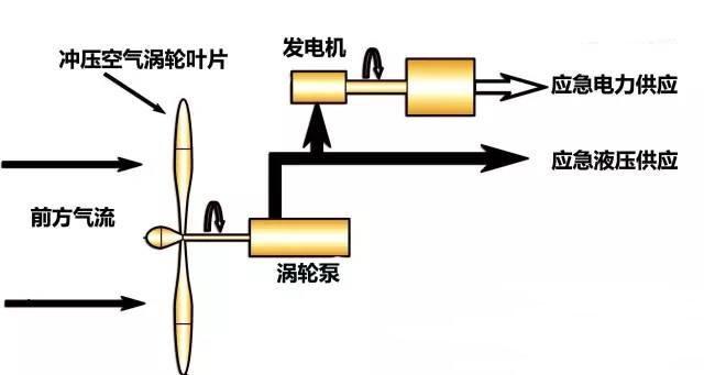 全部发动机停车,辅助动力系统(apu)失效时使用的应急空气涡轮发电机组