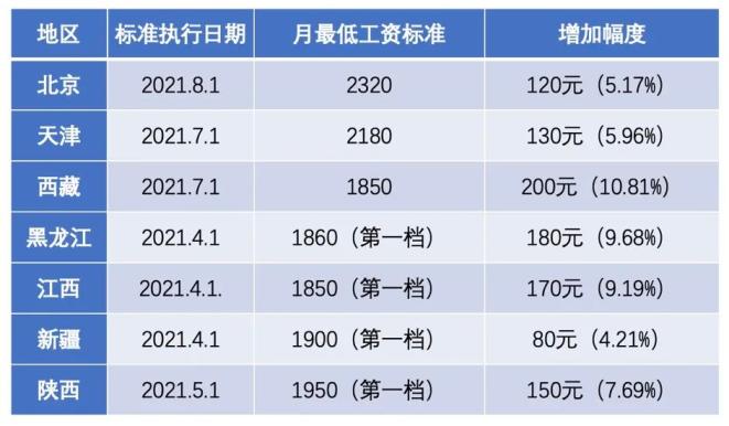 7省份上调最低工资标准,但这些地方3年未调整了