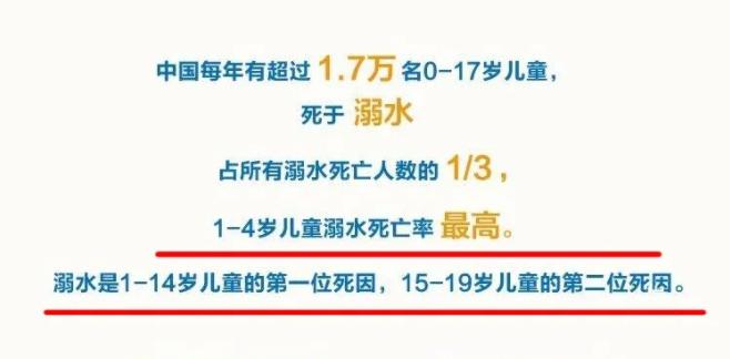 7万名儿童死于溺水,占了溺水死亡人数的1/3.