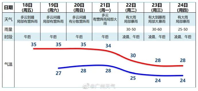 图源:广东天气 看到"包邮"的太阳 小伙伴们可别慌 因为下周广州要迎来