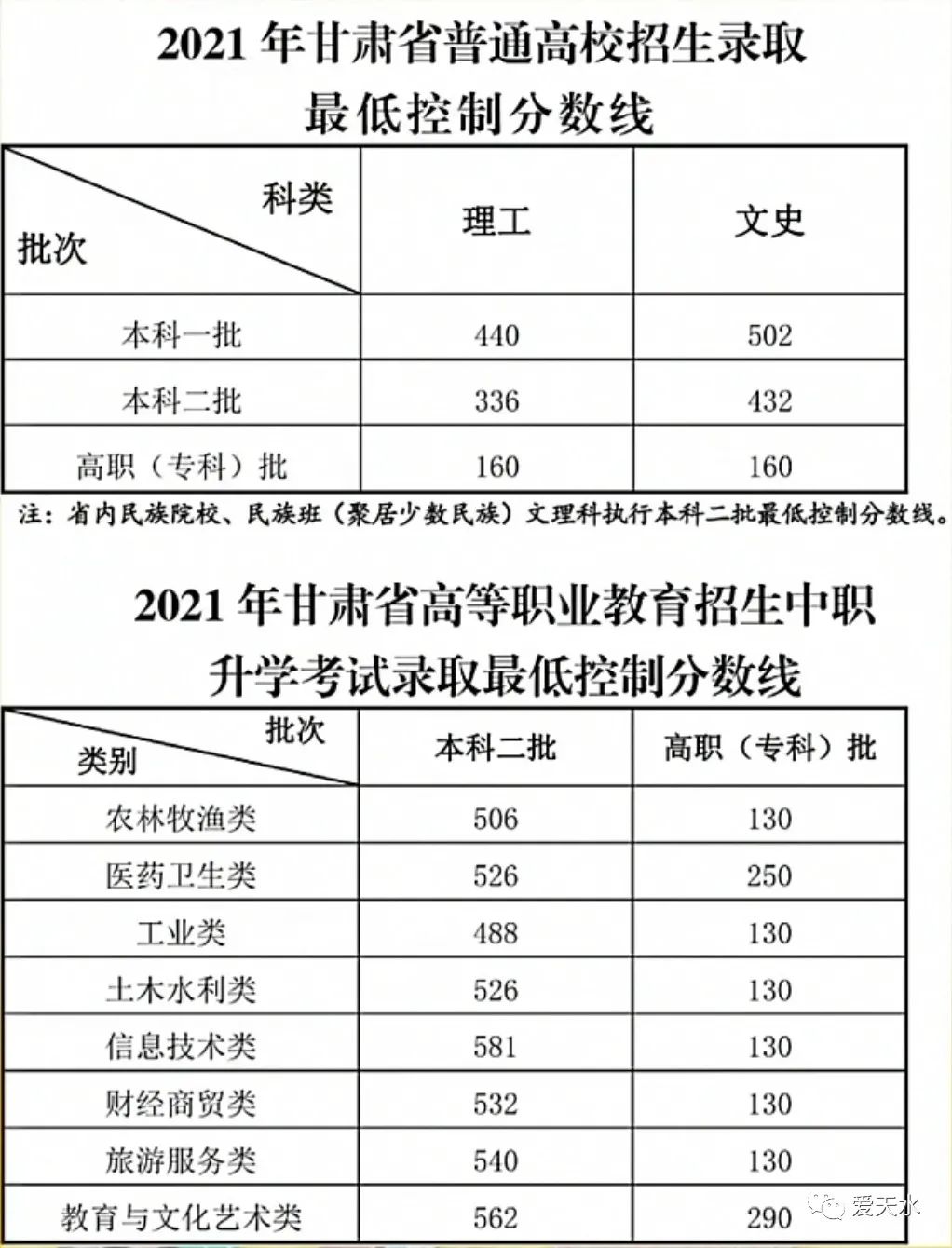 2021年甘肃高考分数线公布