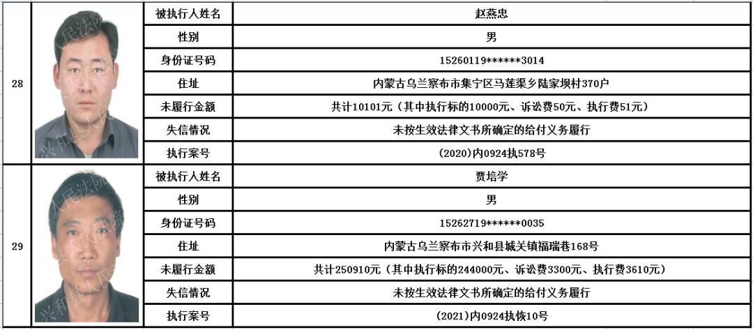 兴和县人民法院关于公布失信被执行人名单的公告(2021年第1期)
