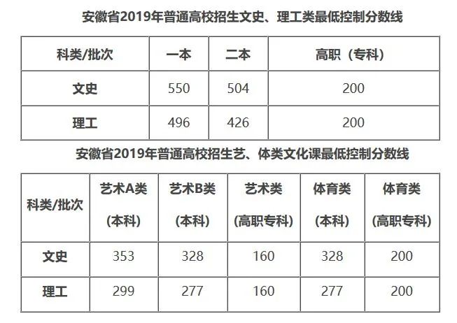 2021安徽高考分数线出炉附历年录取分数线查分方法