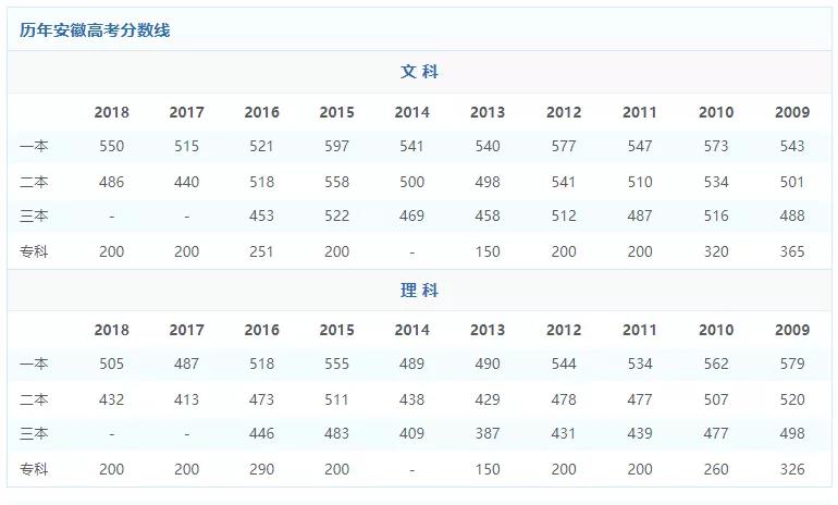 2021安徽高考分数线出炉附历年录取分数线查分方法