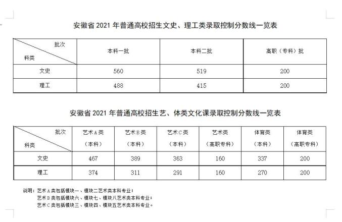 刚刚安徽高考分数线公布