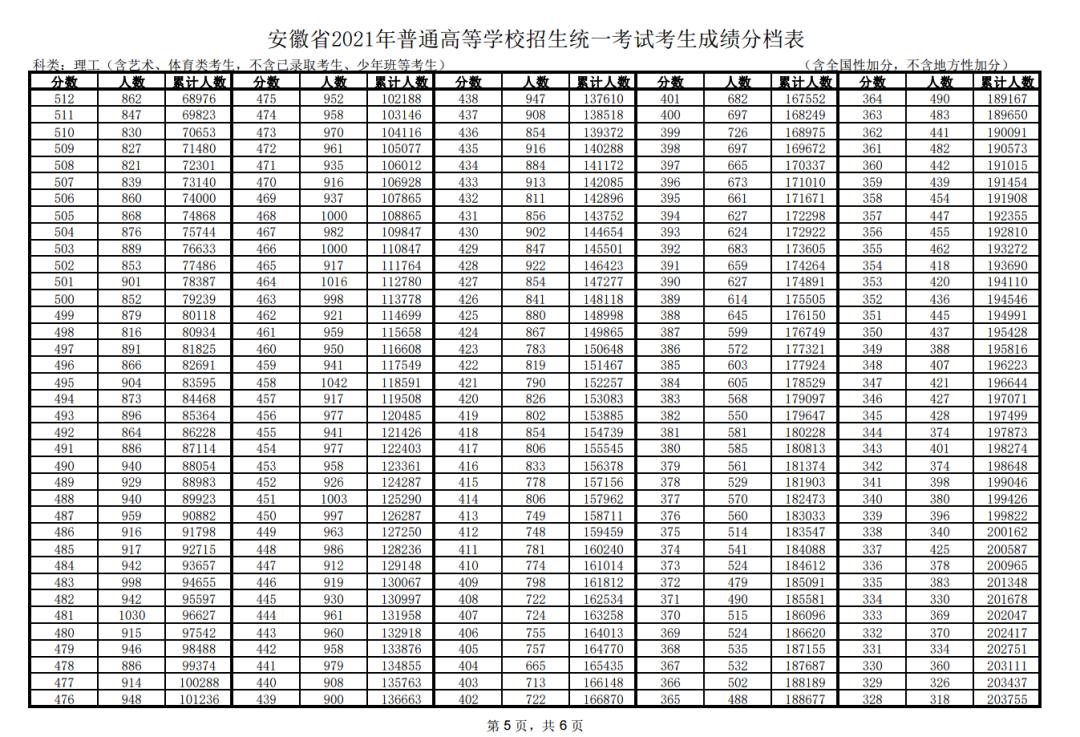 (含艺术,体育类考生,不含已录取考生,少年班等考生) 690分以上 101人