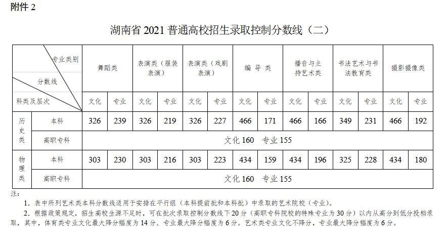 湖南高考分数线公布!今晚10点高考分数查询通道开启!