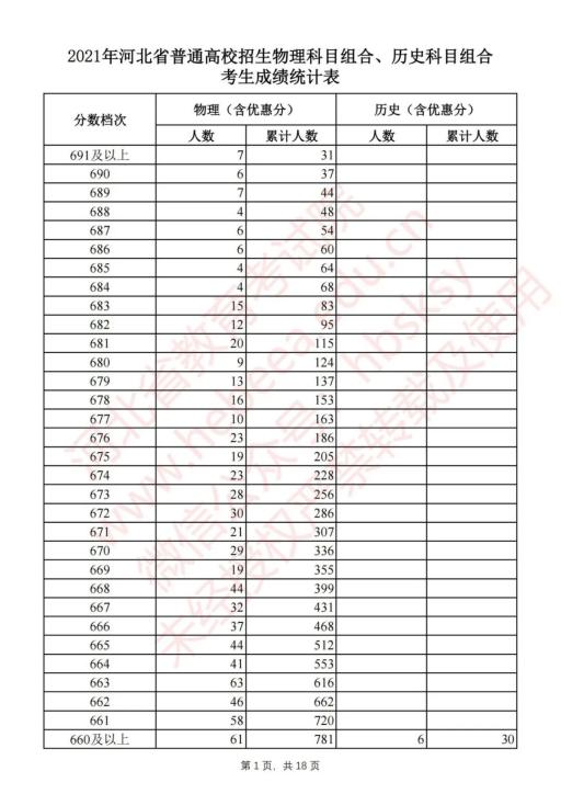 2021河北高考一分一档表公布快查下你的分数在全省排多少