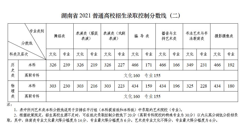 湖南2021高考分数线公布!