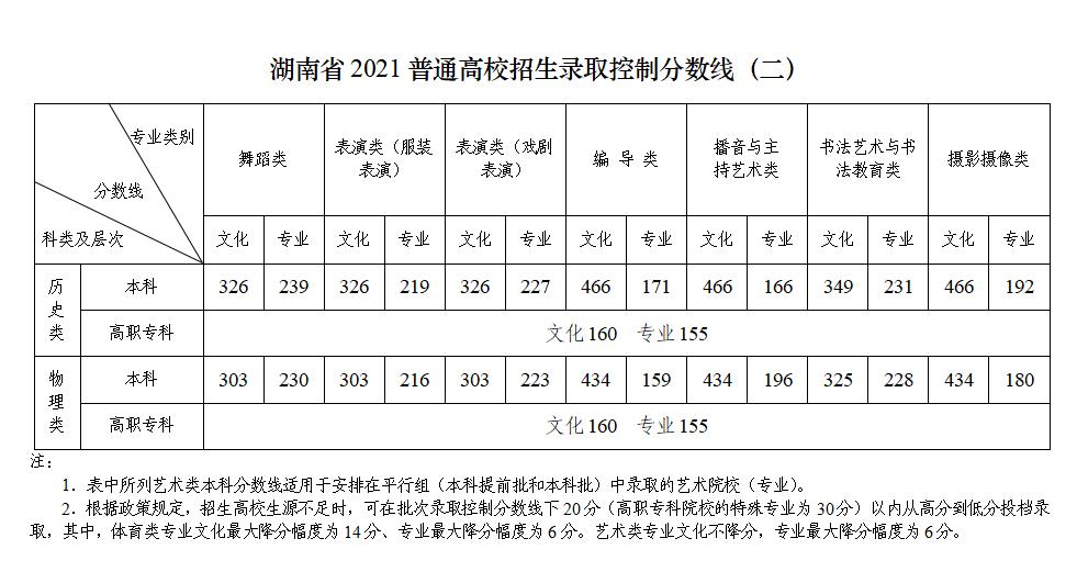 重磅湖南2021高考分数线刚刚公布