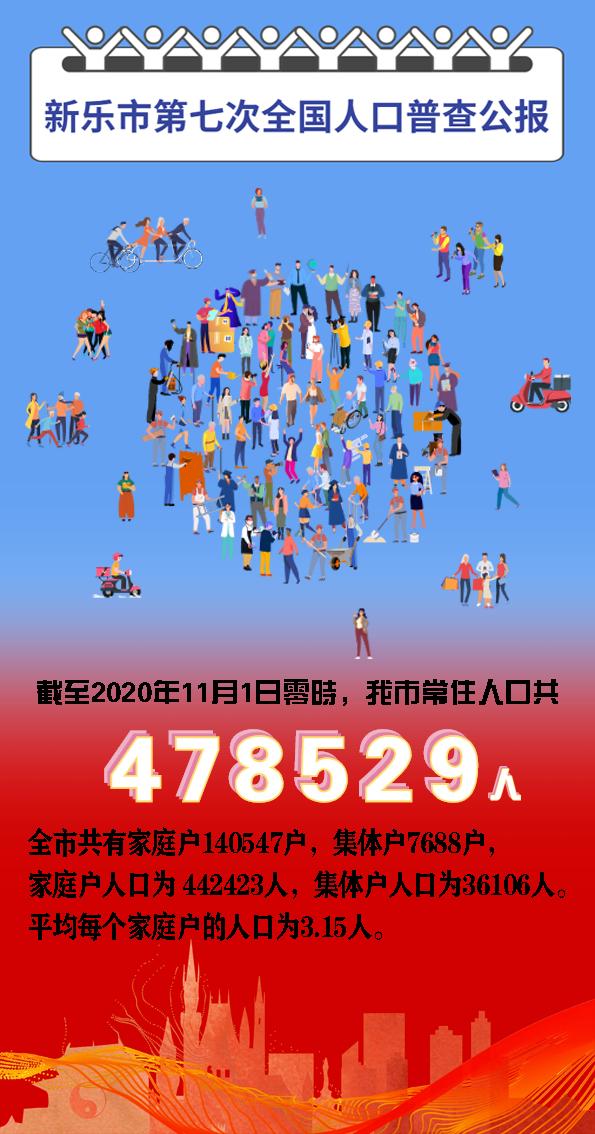 常住人口478529人新乐市第七次全国人口普查公报出炉