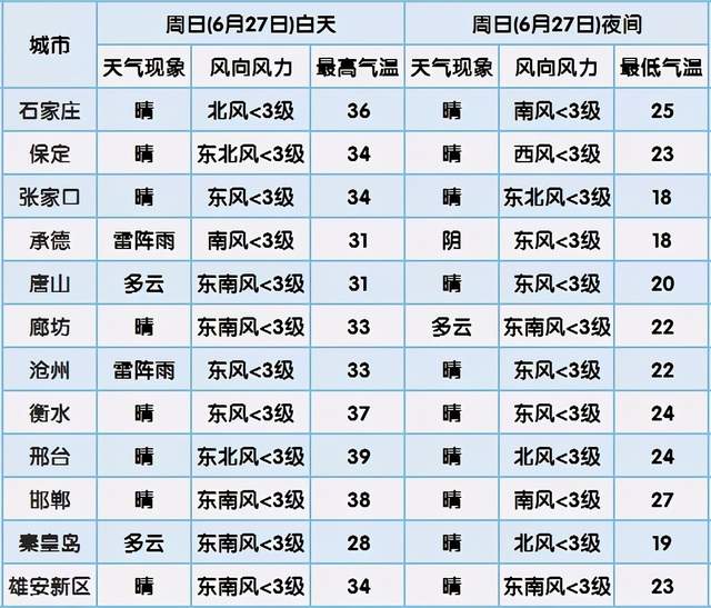 来看各地具体天气预报↓自06月25日20:00至06月26日20:00,我省