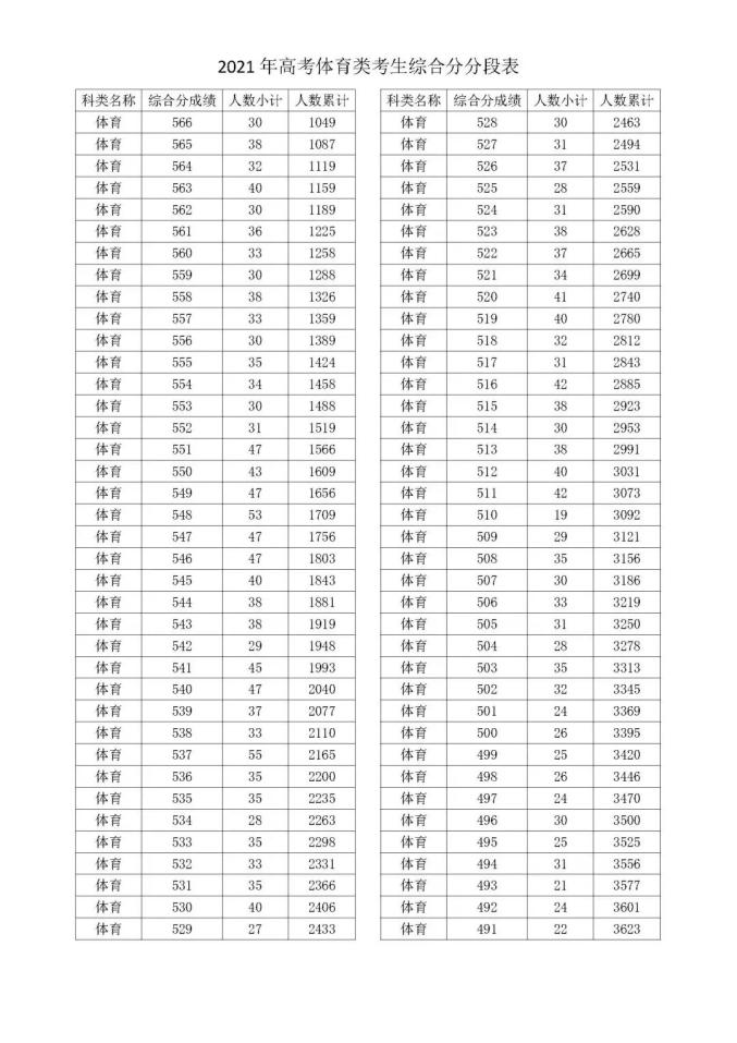 2021浙江高考总分一分一段表公布