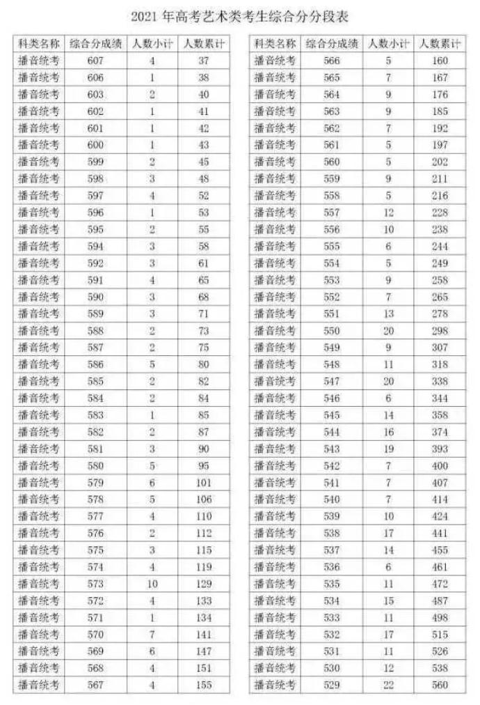 招生成绩分数段表(总分)我省2021年高考成绩和各类别分数线已经发布