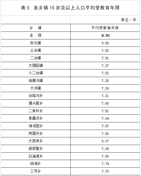 常住人口308880人张北县第七次全国人口普查结果公布