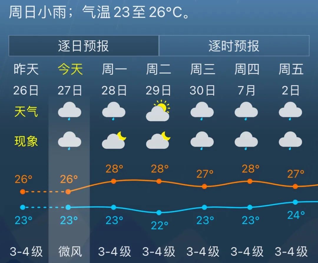 上海市金山区气象局2021年6月27日06时发布天气预报: 今天阴有时有