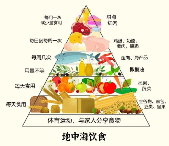 中国临床营养网 mediterranean diet 地中海饮食被誉为最健康的饮食