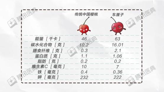 其实没有赢家,因为整个樱桃大家族的营养价值差别都不大[2,3].3.