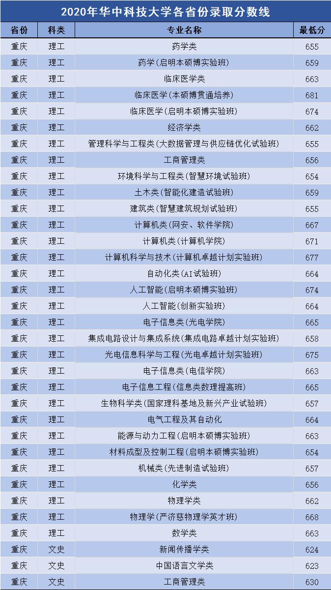 多少分可以上华中科技大学?