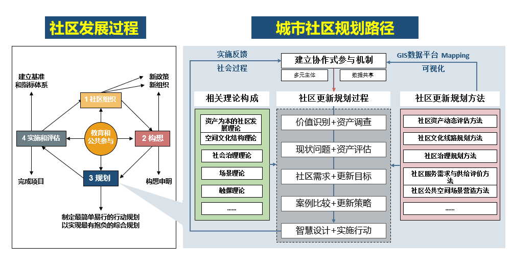 黄瓴:实施城市更新行动背景下的社区规划思考