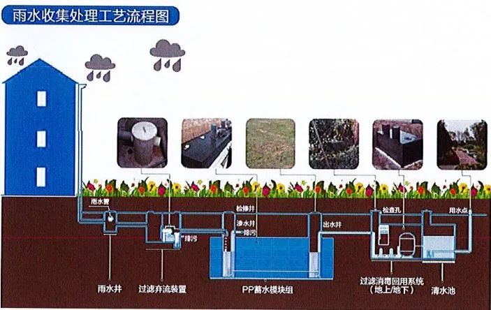 因地制宜,按区域设置埋地式雨水调蓄池,雨水外排实行削峰和延时错峰