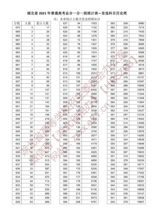 速看湖北省2021年高考成绩一分一段表