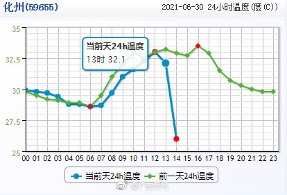 广东气温实况