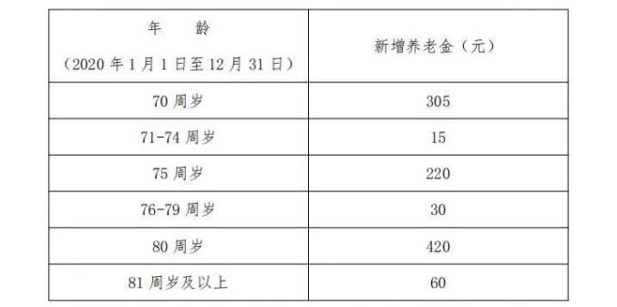 建议收藏手把手教您计算2021年新增养老金