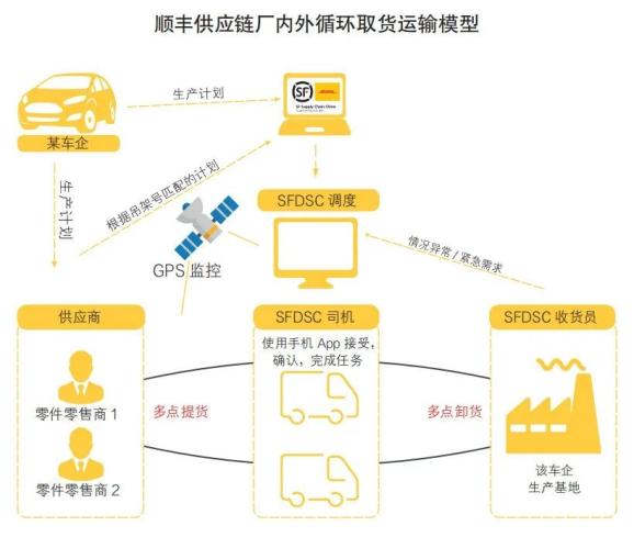 首次曝光顺丰供应链这样进厂