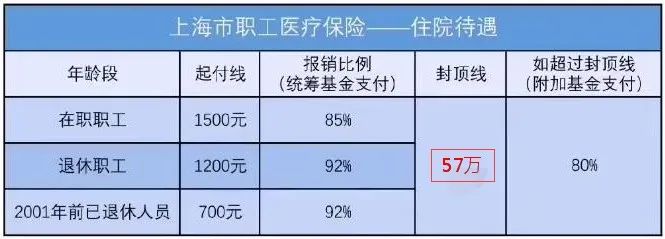 住院报销比例