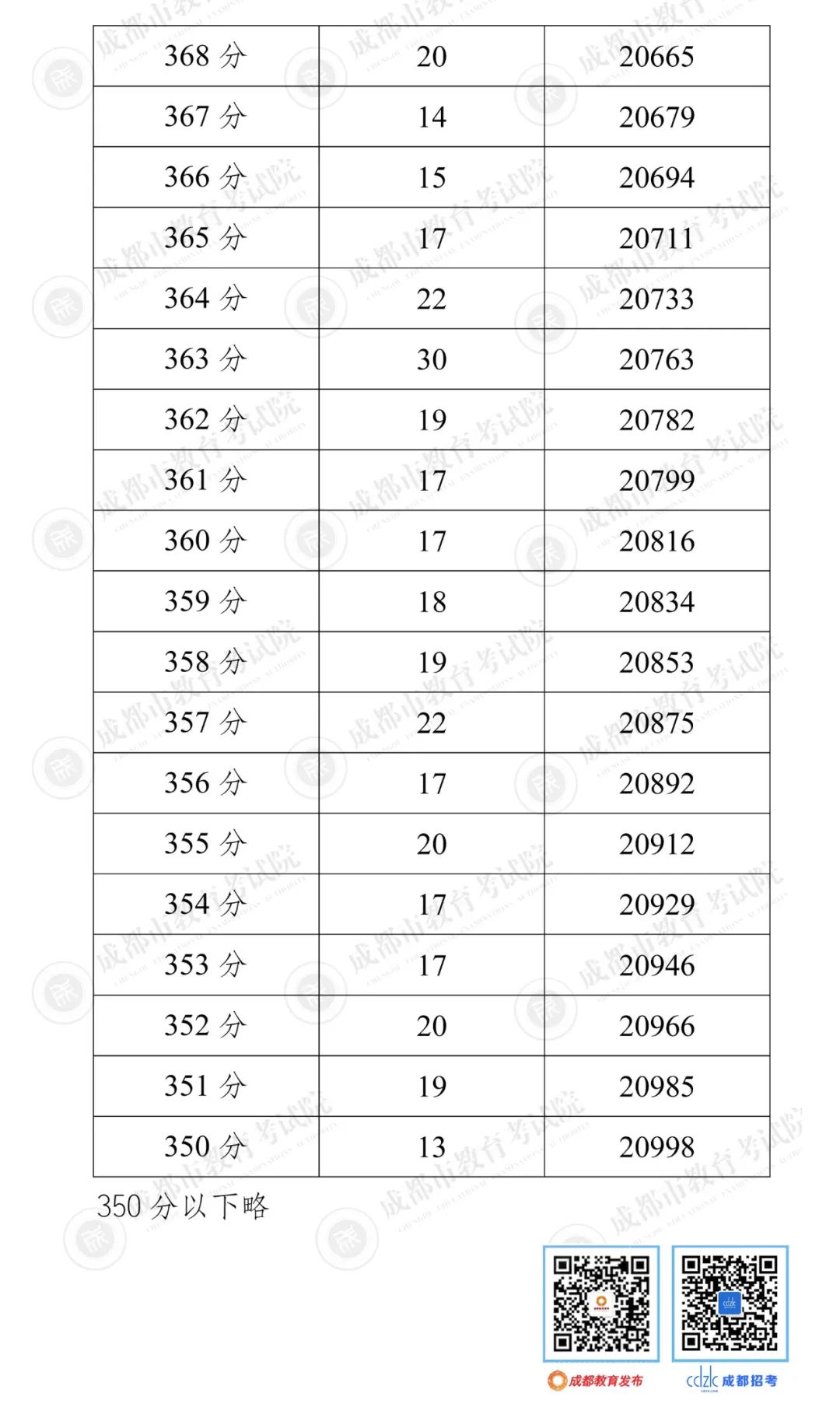 2021中考分数线定了附成绩分段统计表