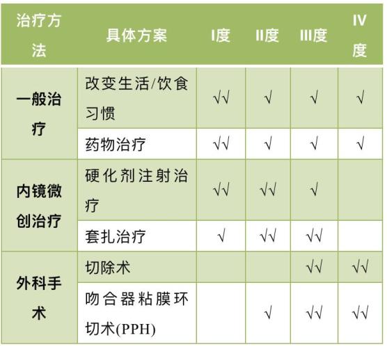 改变生活习惯,药物保守治疗无法改善,或痔疮反复发作或产生相关并发症