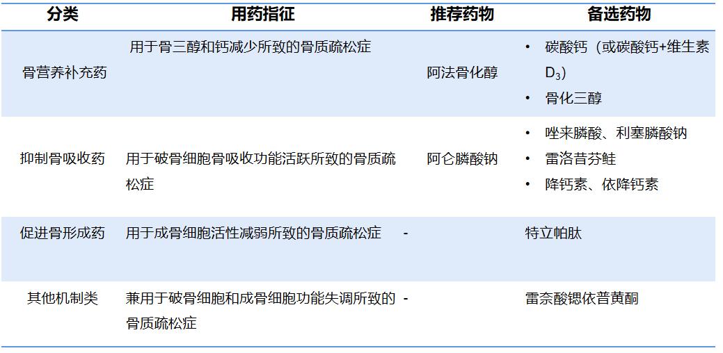 如骨折风险仍高,可以继续使用双膦酸盐或换用其他抗骨质疏松症药物