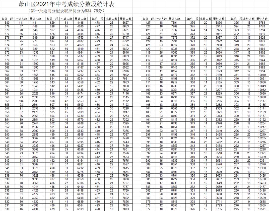 萧山区2021年中考成绩分数段统计情况!