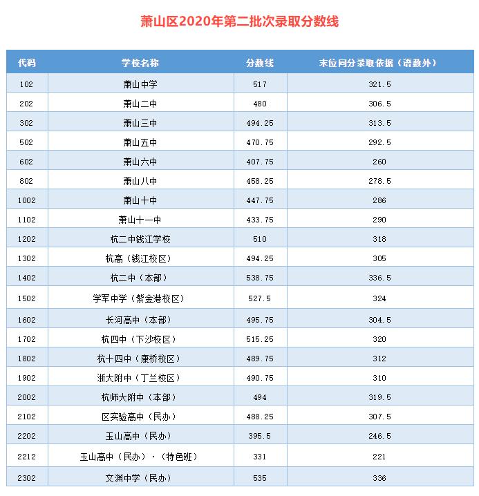 线我们来回顾2020年的分数段接下来,点击查看大图萧山区2021年中考