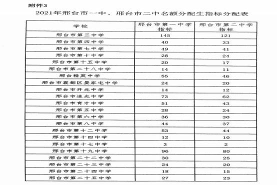 滑动↓查看邢台市招生考试院最新发布2021中考邢台市(襄都,信