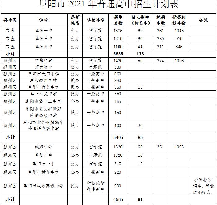 阜阳市2021年普通高中招生计划公布