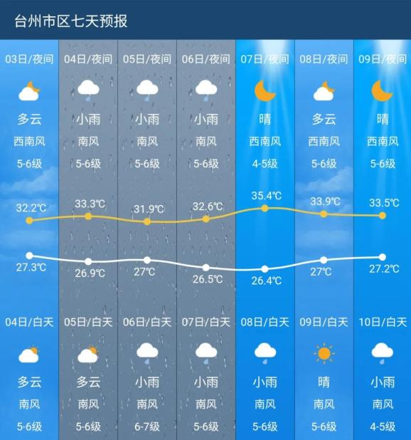 (台州未来七天天气预报)