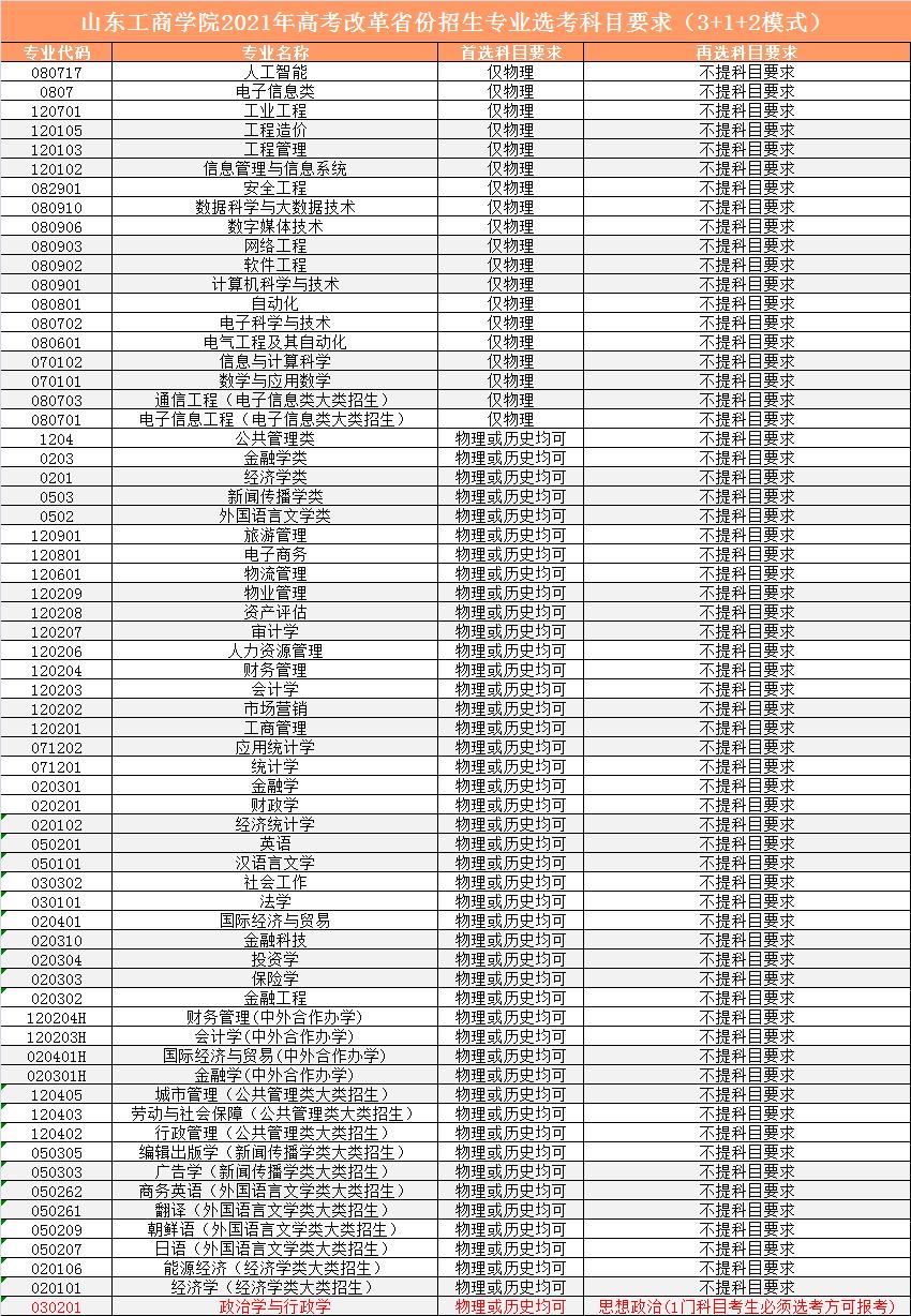 招生季丨校方预估录取位次山东工商学院b688呼叫你