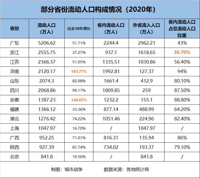 各省流动人口排名,谁在虹吸谁?