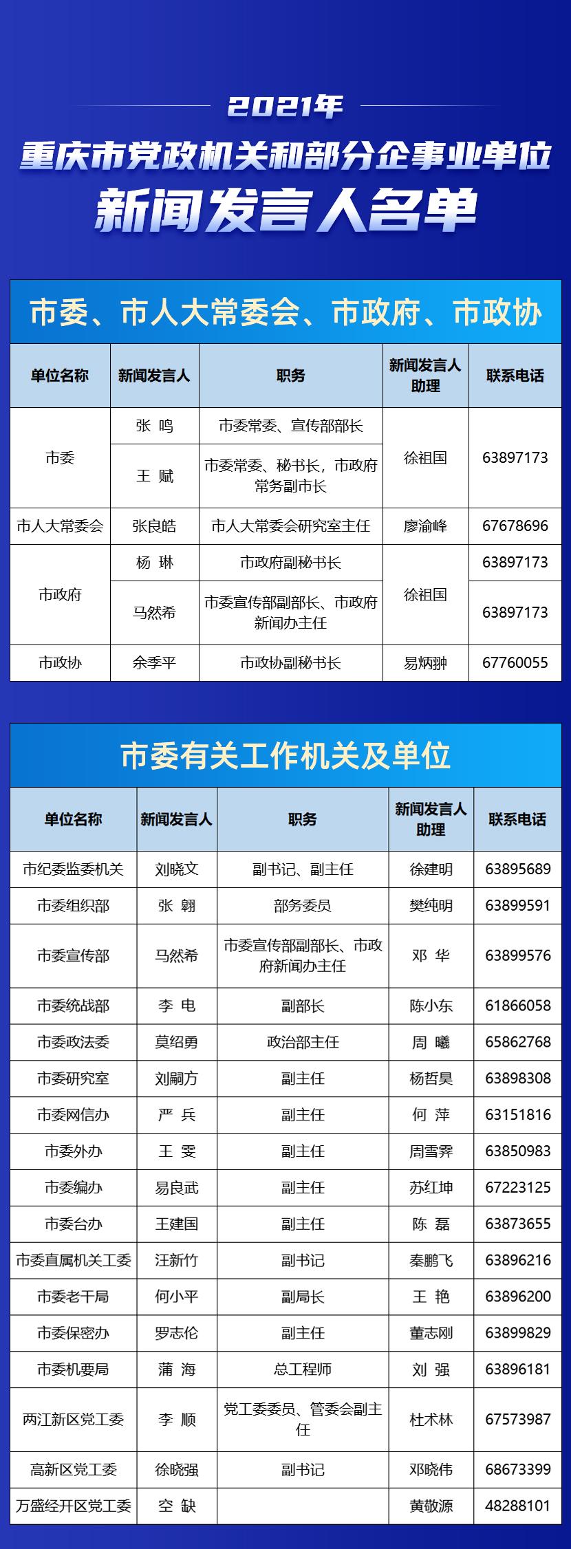 重庆市2021年新闻发言人名单公布