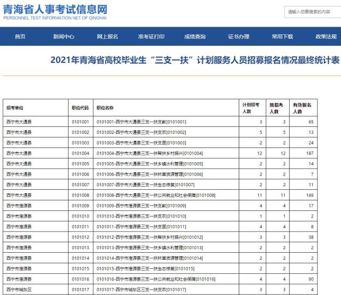 (青海省人事考试信息网截图) 原标题:《2021年青海省"三支一扶"报名